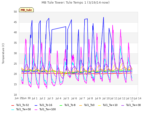 plot of MB Tule Tower: Tule Temps 1 (3/19/14-now)