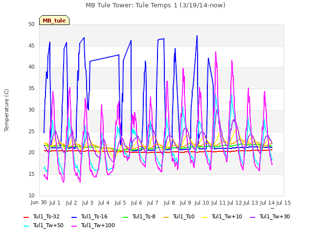 plot of MB Tule Tower: Tule Temps 1 (3/19/14-now)