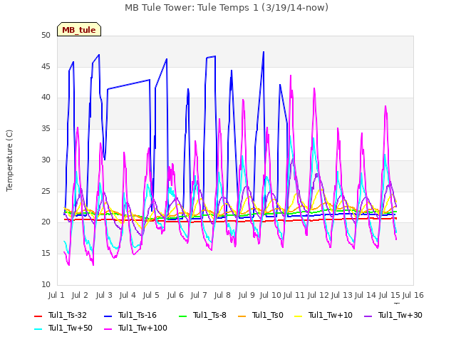 plot of MB Tule Tower: Tule Temps 1 (3/19/14-now)