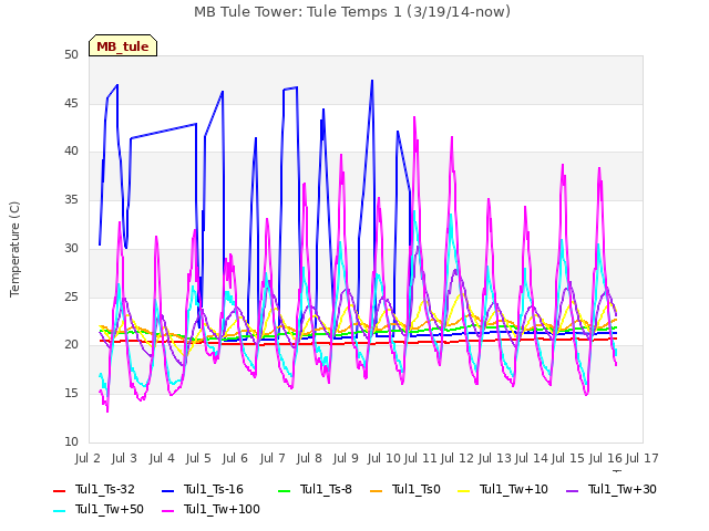 plot of MB Tule Tower: Tule Temps 1 (3/19/14-now)