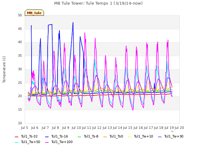 plot of MB Tule Tower: Tule Temps 1 (3/19/14-now)