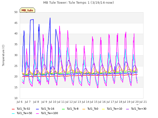 plot of MB Tule Tower: Tule Temps 1 (3/19/14-now)