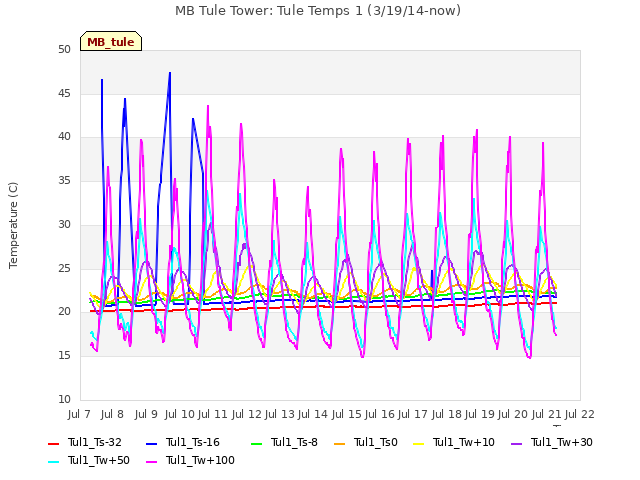 plot of MB Tule Tower: Tule Temps 1 (3/19/14-now)