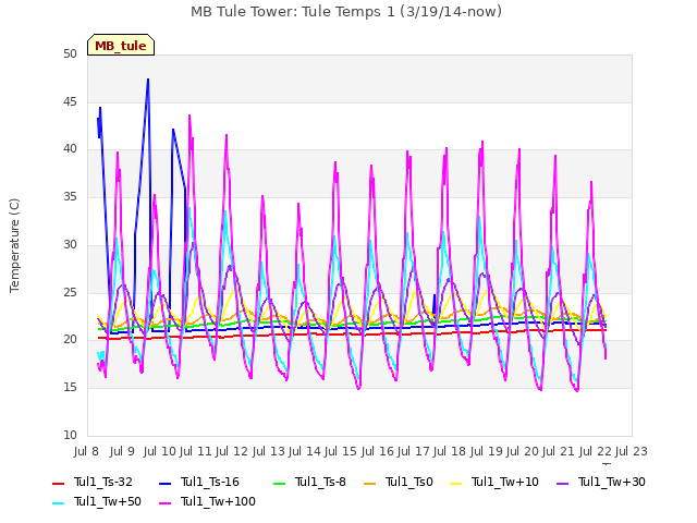 plot of MB Tule Tower: Tule Temps 1 (3/19/14-now)