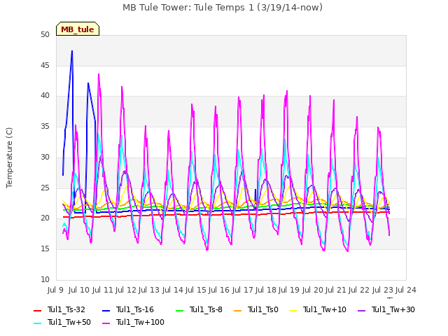 plot of MB Tule Tower: Tule Temps 1 (3/19/14-now)