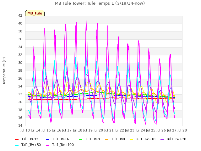 plot of MB Tule Tower: Tule Temps 1 (3/19/14-now)