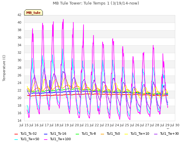 plot of MB Tule Tower: Tule Temps 1 (3/19/14-now)