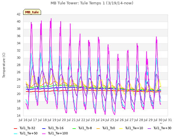 plot of MB Tule Tower: Tule Temps 1 (3/19/14-now)