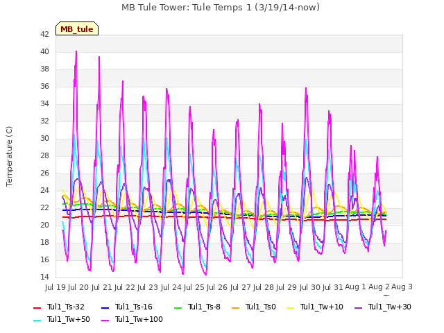 plot of MB Tule Tower: Tule Temps 1 (3/19/14-now)