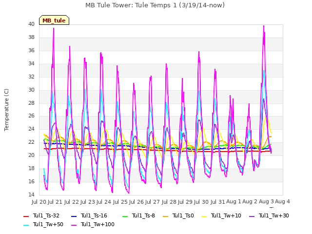 plot of MB Tule Tower: Tule Temps 1 (3/19/14-now)