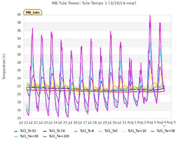 plot of MB Tule Tower: Tule Temps 1 (3/19/14-now)