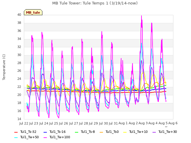 plot of MB Tule Tower: Tule Temps 1 (3/19/14-now)