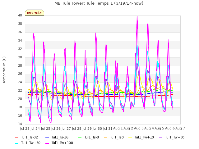 plot of MB Tule Tower: Tule Temps 1 (3/19/14-now)