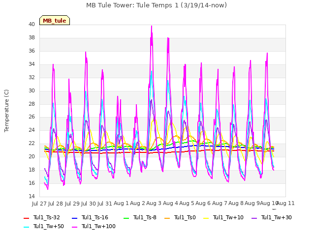 plot of MB Tule Tower: Tule Temps 1 (3/19/14-now)