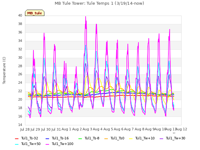 plot of MB Tule Tower: Tule Temps 1 (3/19/14-now)