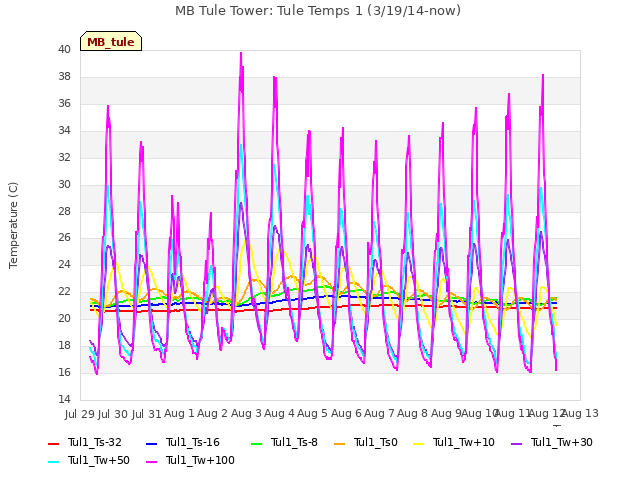 plot of MB Tule Tower: Tule Temps 1 (3/19/14-now)