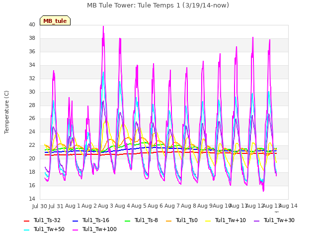 plot of MB Tule Tower: Tule Temps 1 (3/19/14-now)