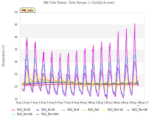 plot of MB Tule Tower: Tule Temps 1 (3/19/14-now)