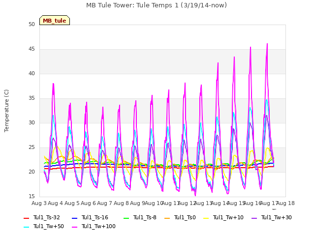 plot of MB Tule Tower: Tule Temps 1 (3/19/14-now)