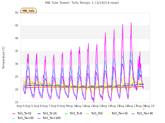 plot of MB Tule Tower: Tule Temps 1 (3/19/14-now)