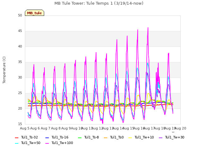 plot of MB Tule Tower: Tule Temps 1 (3/19/14-now)