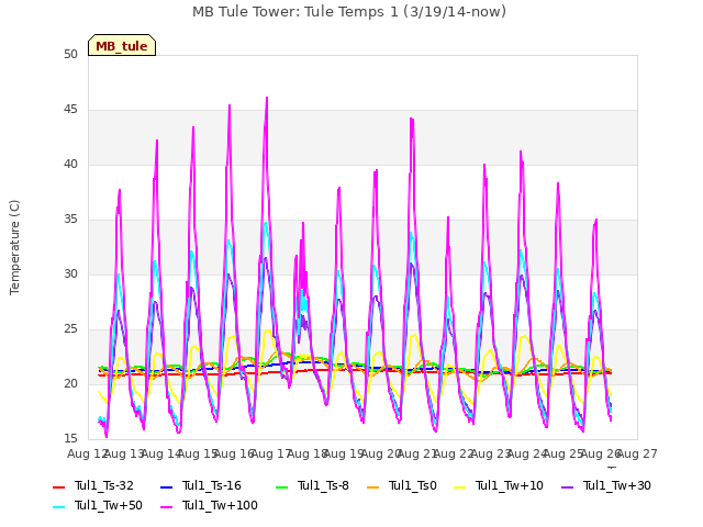 plot of MB Tule Tower: Tule Temps 1 (3/19/14-now)