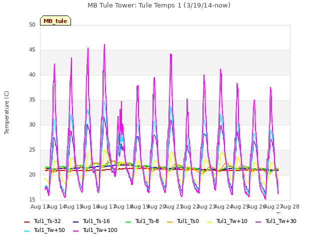 plot of MB Tule Tower: Tule Temps 1 (3/19/14-now)