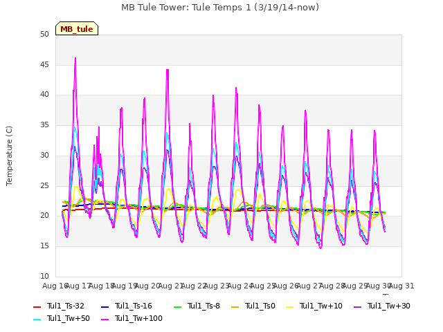 plot of MB Tule Tower: Tule Temps 1 (3/19/14-now)