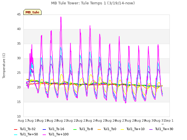 plot of MB Tule Tower: Tule Temps 1 (3/19/14-now)