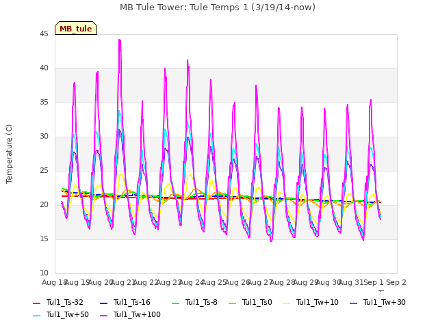 plot of MB Tule Tower: Tule Temps 1 (3/19/14-now)