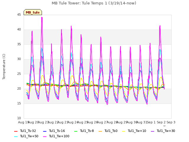 plot of MB Tule Tower: Tule Temps 1 (3/19/14-now)