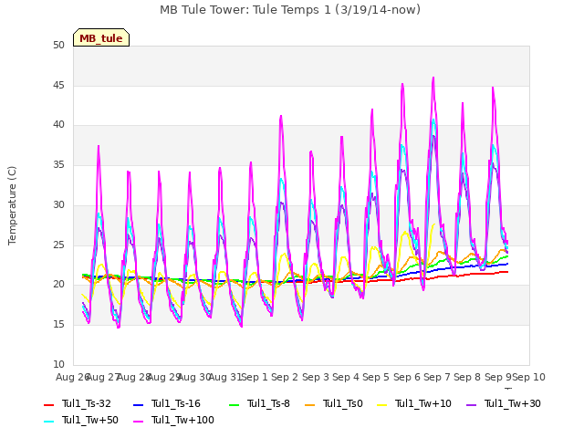 plot of MB Tule Tower: Tule Temps 1 (3/19/14-now)