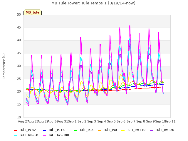 plot of MB Tule Tower: Tule Temps 1 (3/19/14-now)