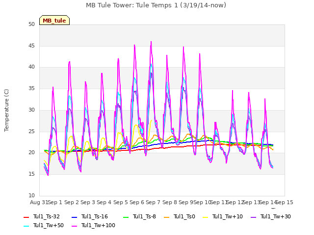 plot of MB Tule Tower: Tule Temps 1 (3/19/14-now)