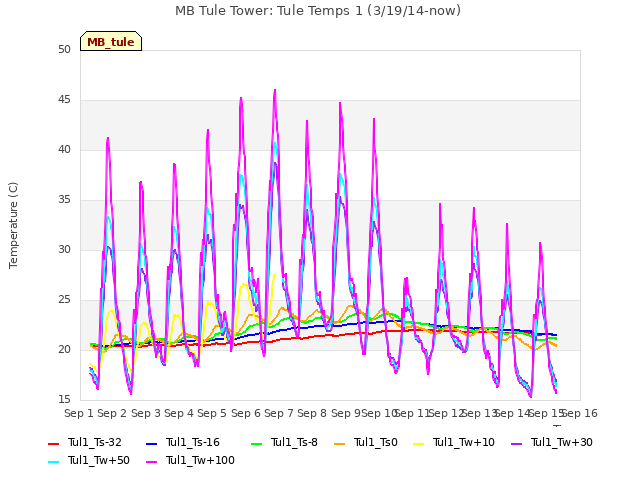 plot of MB Tule Tower: Tule Temps 1 (3/19/14-now)