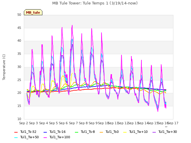 plot of MB Tule Tower: Tule Temps 1 (3/19/14-now)