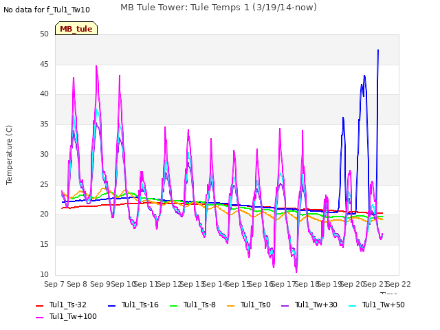 plot of MB Tule Tower: Tule Temps 1 (3/19/14-now)
