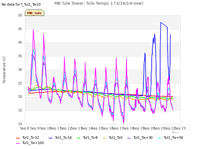 plot of MB Tule Tower: Tule Temps 1 (3/19/14-now)