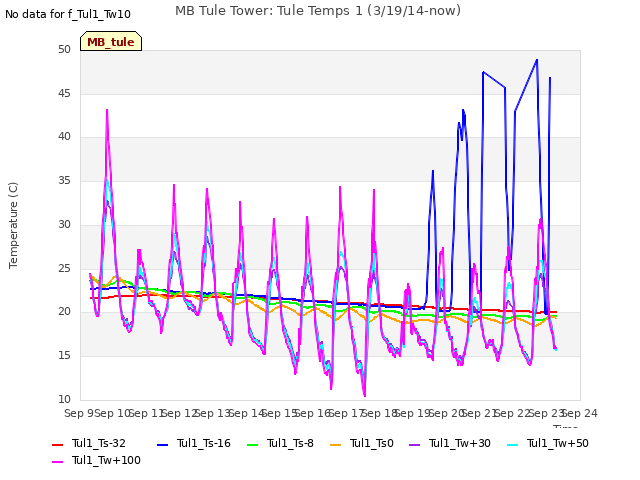 plot of MB Tule Tower: Tule Temps 1 (3/19/14-now)