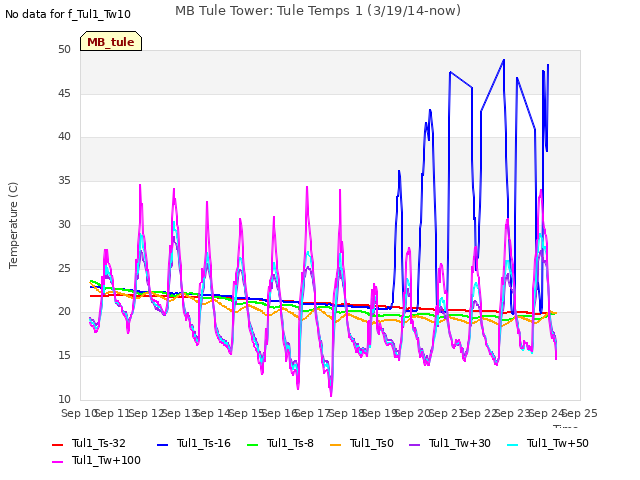 plot of MB Tule Tower: Tule Temps 1 (3/19/14-now)