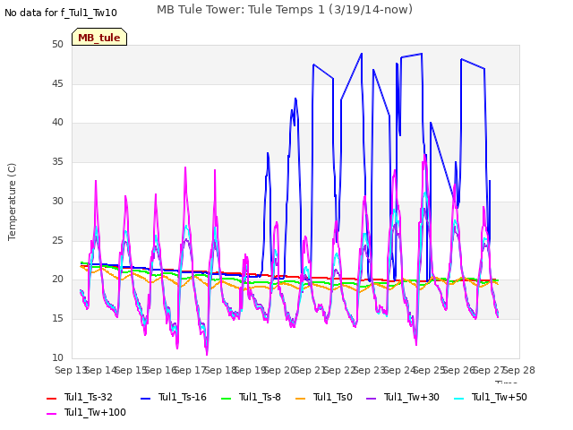 plot of MB Tule Tower: Tule Temps 1 (3/19/14-now)