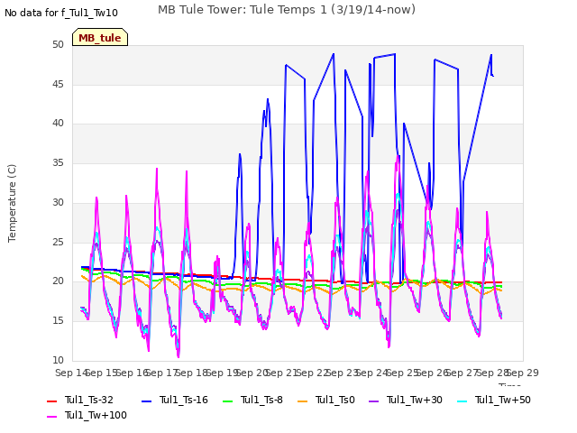 plot of MB Tule Tower: Tule Temps 1 (3/19/14-now)