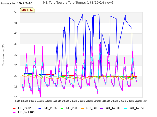 plot of MB Tule Tower: Tule Temps 1 (3/19/14-now)