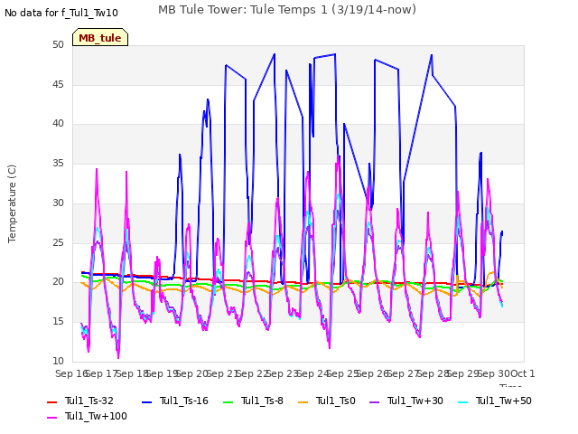 plot of MB Tule Tower: Tule Temps 1 (3/19/14-now)