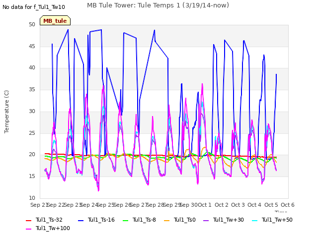 plot of MB Tule Tower: Tule Temps 1 (3/19/14-now)