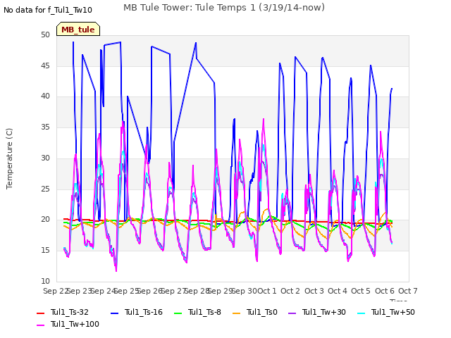 plot of MB Tule Tower: Tule Temps 1 (3/19/14-now)