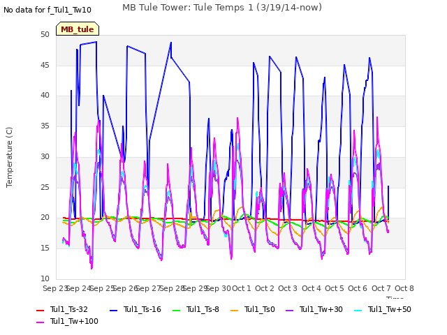 plot of MB Tule Tower: Tule Temps 1 (3/19/14-now)