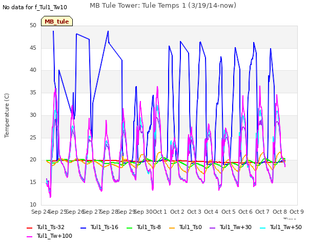 plot of MB Tule Tower: Tule Temps 1 (3/19/14-now)