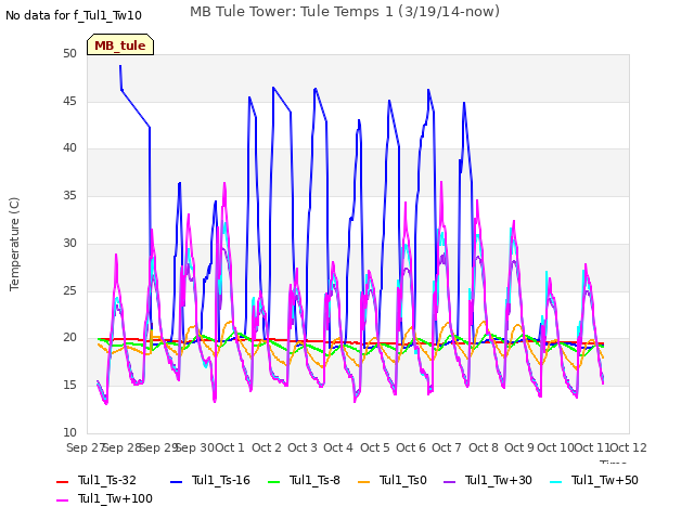 plot of MB Tule Tower: Tule Temps 1 (3/19/14-now)