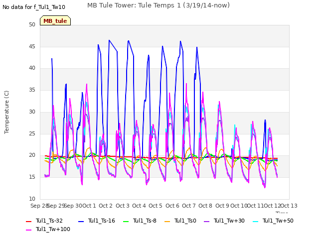 plot of MB Tule Tower: Tule Temps 1 (3/19/14-now)